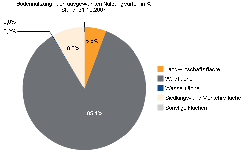 Daxweiler Statistik Bewölkerung